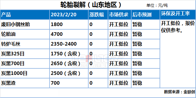 2019年輪胎煉油行業(yè)低糜預(yù)測2020年輪胎煉油市場行情