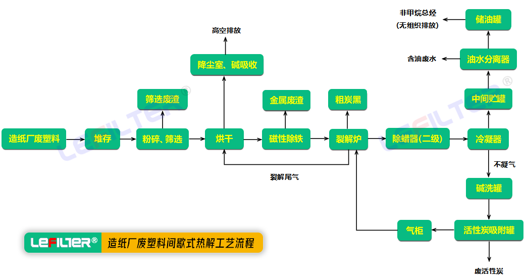 造紙廢塑料熱解煉油工藝流程介紹