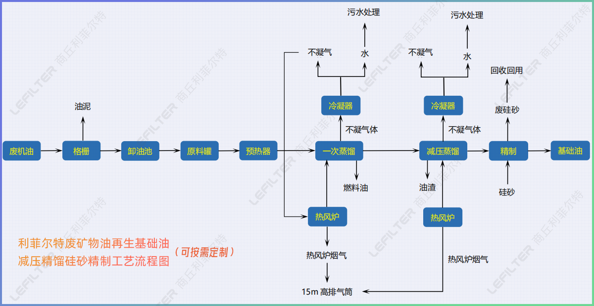 廢礦物油回收再生燃料油，基礎(chǔ)油減壓精餾硅砂精制工藝介紹