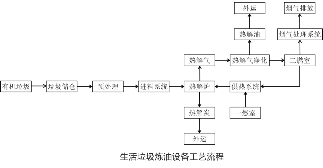 生活垃圾煉油設(shè)備工藝流程