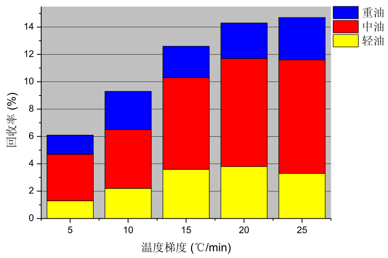 粘土質(zhì)落地油泥熱裂解冷凝油組分圖熱裂解冷凝油組分圖